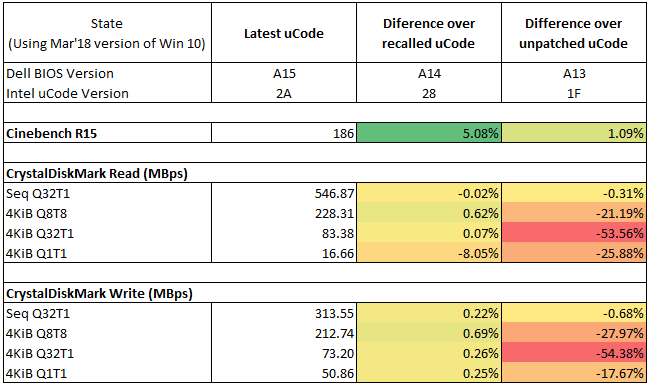 A15 vs A14 vs A13