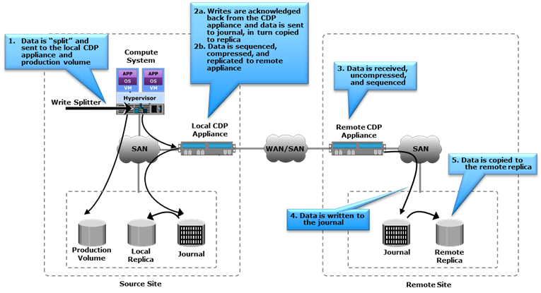 Continuous data protection.png