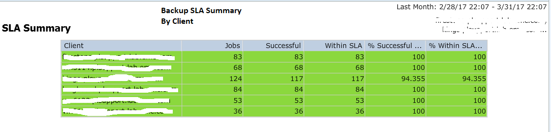 Backup SLA Summary By Client.png