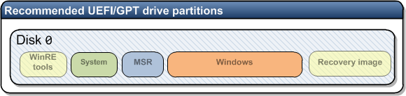 PARTITIONS