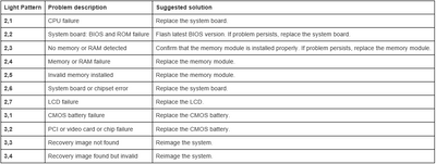 Dell laptop battery light deals flashing orange and white