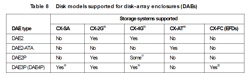 CX4 DAE Disk Types.PNG.png