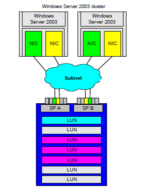 Windows Cluster iSCSI single array.png