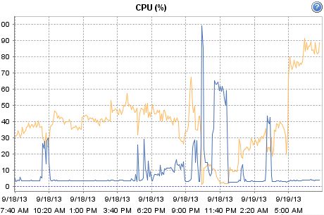 cpu-ready-vs-usage.jpg