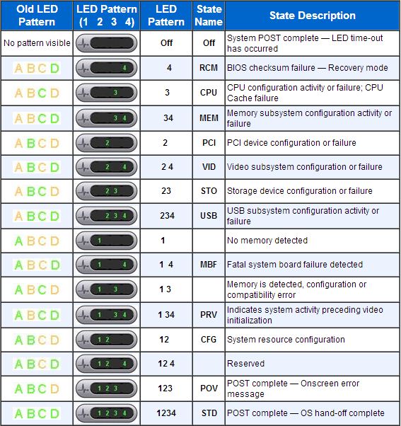 ‎Optiplex 780 diagnostic lights 1 & 4 with solid amber power light